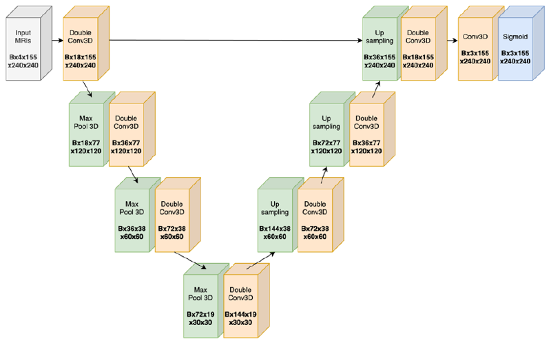 Diagram of our U-Net architecture with 3-D convolutions