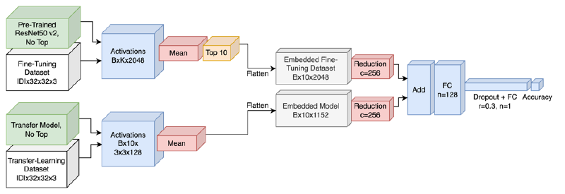 Diagram showing ChoiceNet v2 architecture