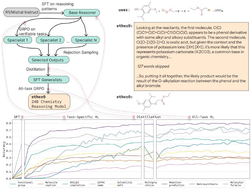 Figure 1 from the `ether0` arXiv paper